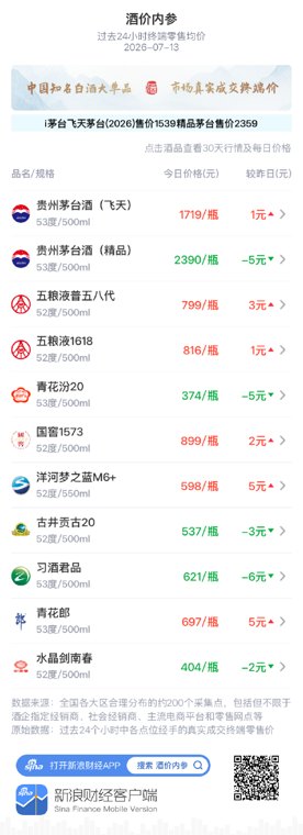酒价内参7月13日价格发布:习酒君品领跌 总价创15天以来新低