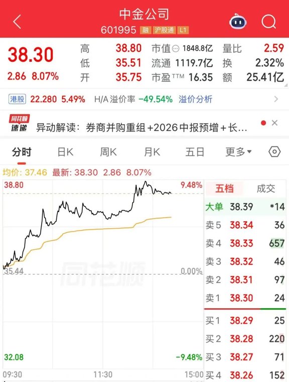 多重利好!1800亿券商龙头,大涨